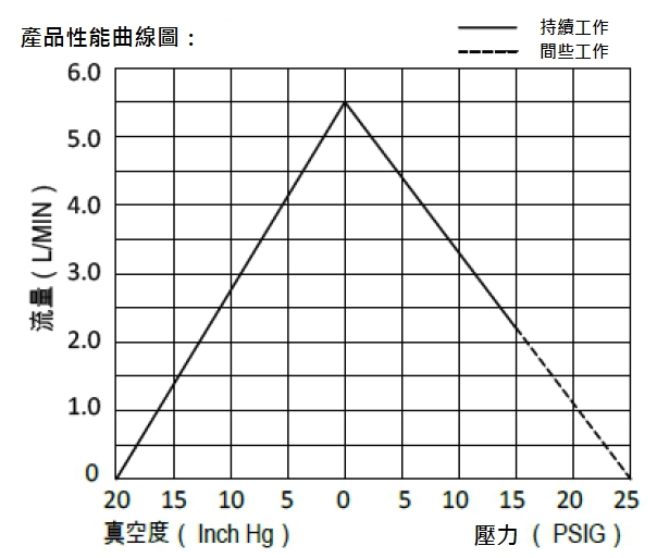 GAST 15D 膈膜空氣採樣幫浦 曲線圖