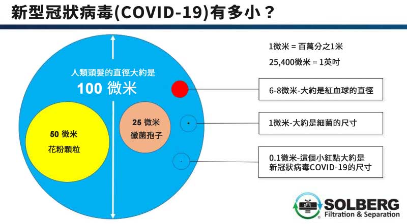 新冠狀病毒的大小