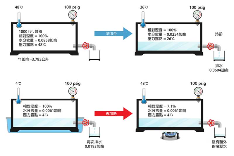 壓縮空氣在不同溫度下保持水蒸汽的能力