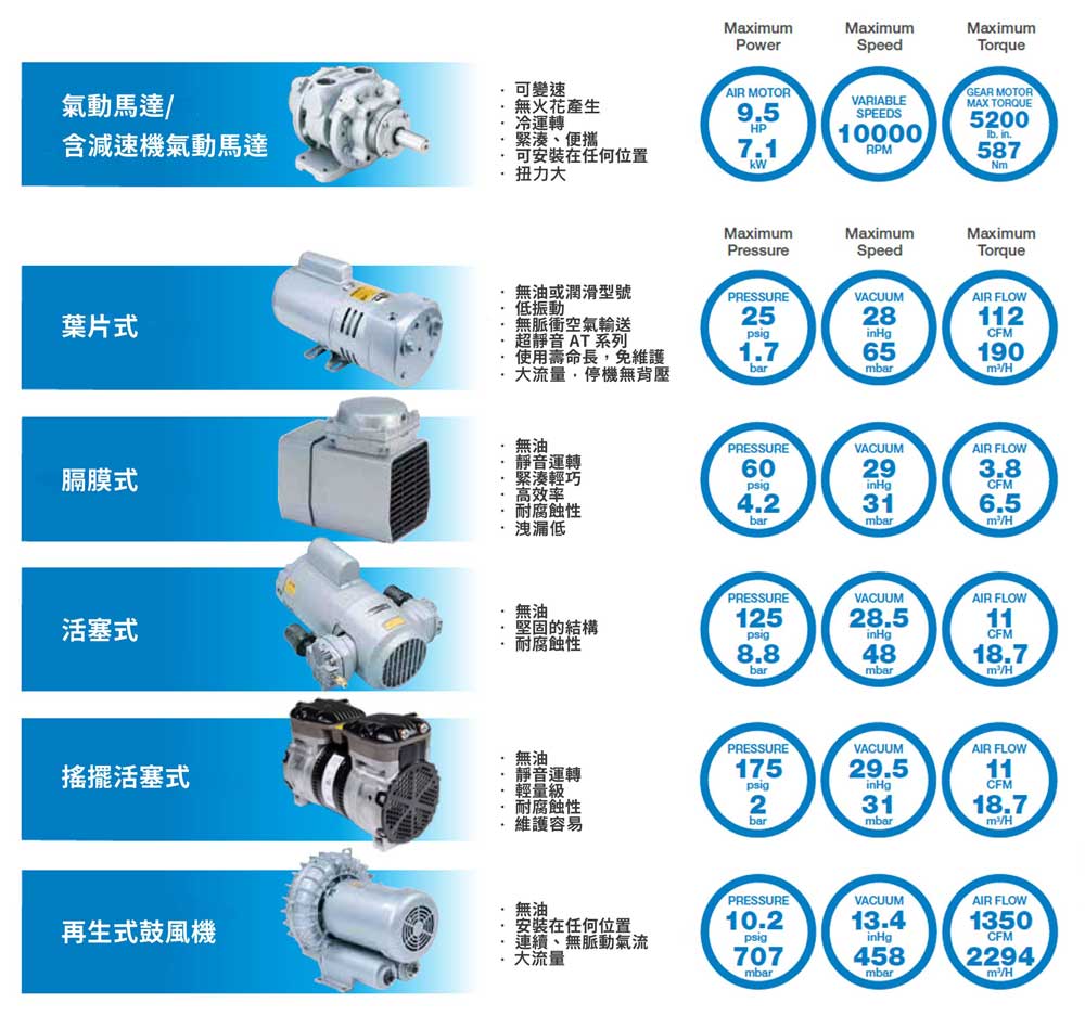 GAST產品總整理，快速找到合適的真空幫浦及空壓機