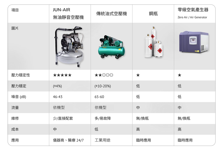 實驗室最常用的四大氣源類型比較